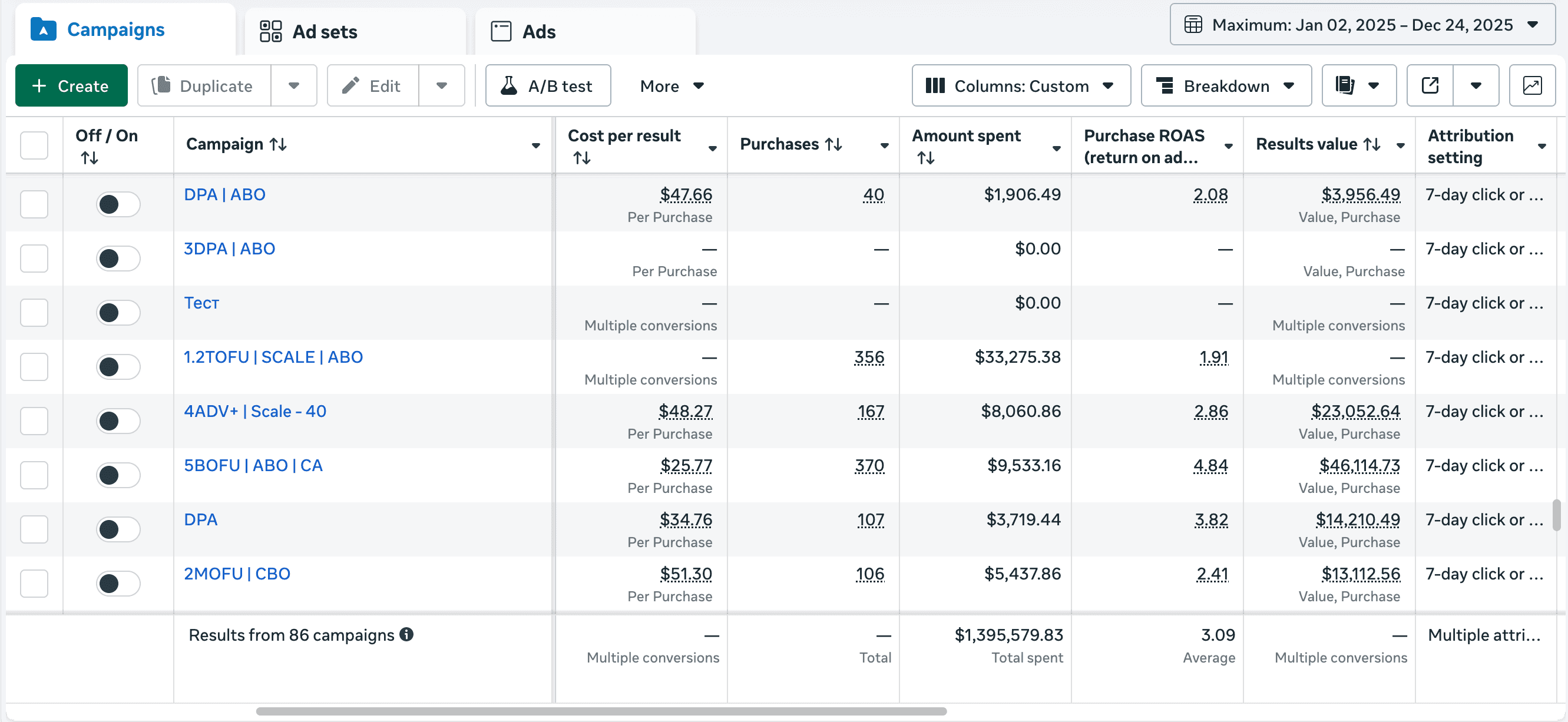 Meta Ads dashboard showing $1.39M total spent with 3.09 average ROAS across 86 campaigns