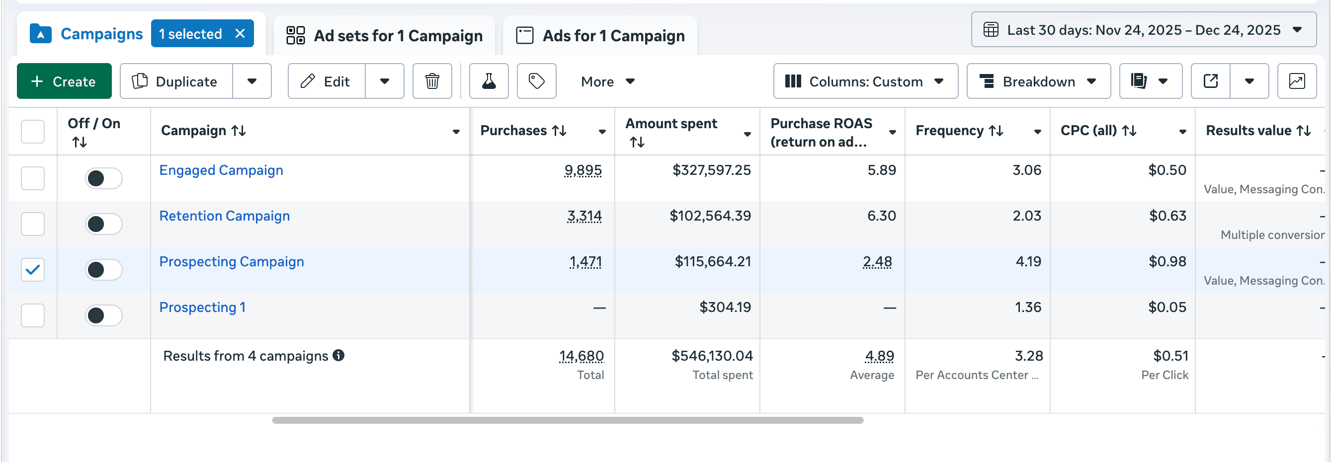 Meta Ads dashboard showing $546K spent with 4.89 ROAS across 4 campaigns