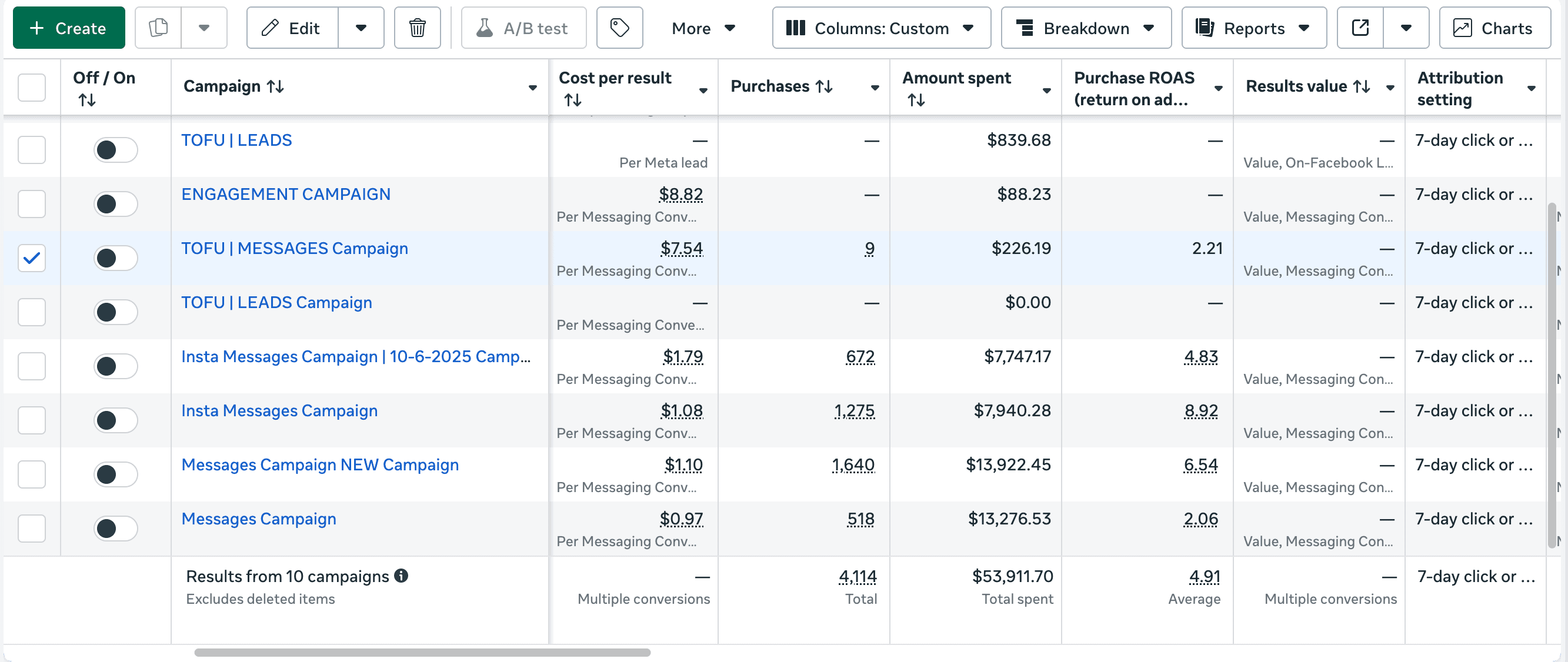 Meta Ads messaging campaigns with $53.9K spent and 4.91 average ROAS